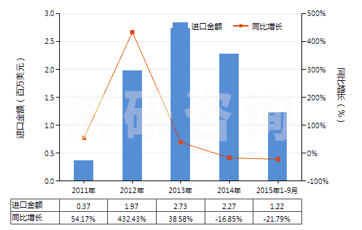 2011-2015年9月中國其他聚酯短纖＜85%棉混印花布（平米重＞170g）(HS55144300)進口總額及增速統計